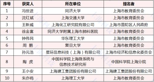 致敬最閃亮的星 2020年度上海市科學(xué)技術(shù)獎281項獲獎?wù)甙駟谓視裕虾＞W(wǎng)絡(luò)技術(shù)服務(wù)閃耀創(chuàng)新之光