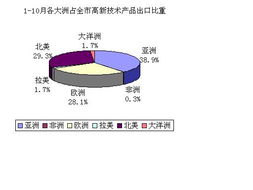 滬上高新科技瞄準(zhǔn)歐美市場(chǎng) 上海高新技術(shù)產(chǎn)品10月出口呈現(xiàn)兩大發(fā)力點(diǎn)