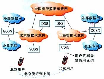 WCDMA分組域歸屬地接入實(shí)現(xiàn)方案探討 以上海網(wǎng)絡(luò)技術(shù)服務(wù)為例