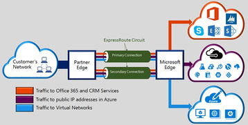 上海儀電Azure Stack技術(shù)深入淺出系列2 Azure Stack與Azure的有QoS保證的網(wǎng)絡(luò)聯(lián)通實(shí)現(xiàn)方法與對(duì)比測(cè)試